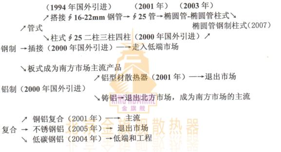 时代不同，暖气片材质，要求不同，各种暖气片出现年代，适应于时代的要求，说的直接点就是随时又被时代淘汰的危险。