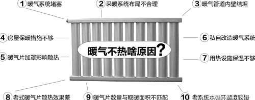 暖气片不热